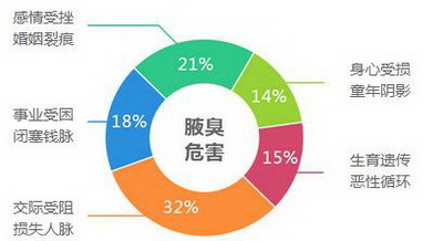 海口哪个医院治疗腋臭比较好